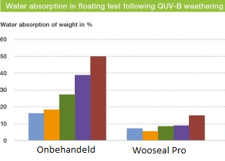 Woodseal impregneermiddel steigerhout impregneren waterafstotend