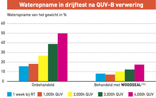 Woodseal impregneermiddel steigerhout impregneren waterafstotend